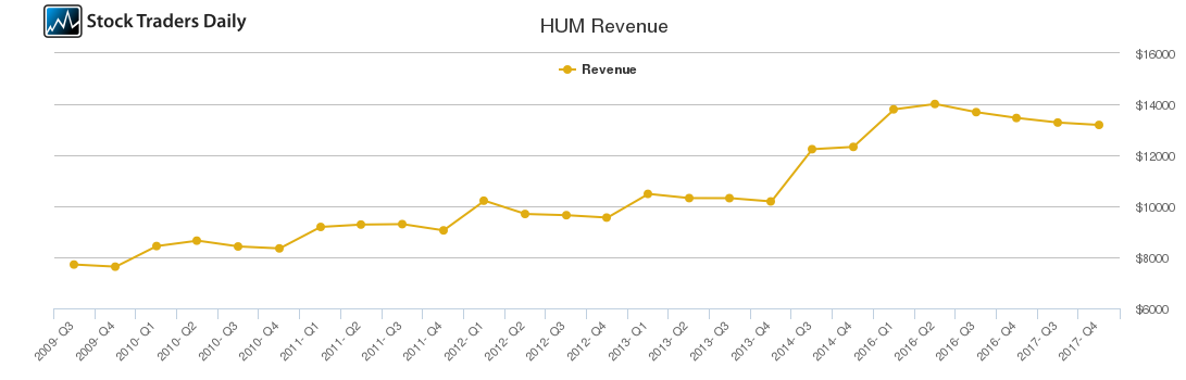 HUM Revenue chart