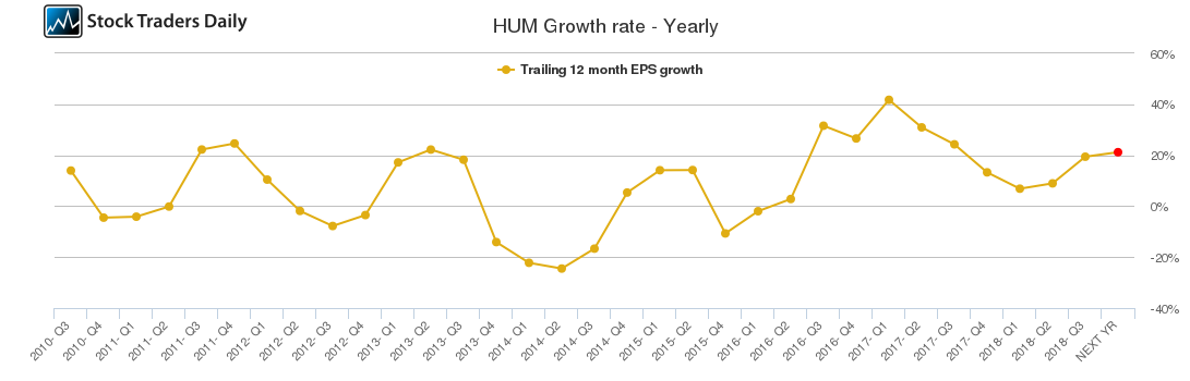 HUM Growth rate - Yearly