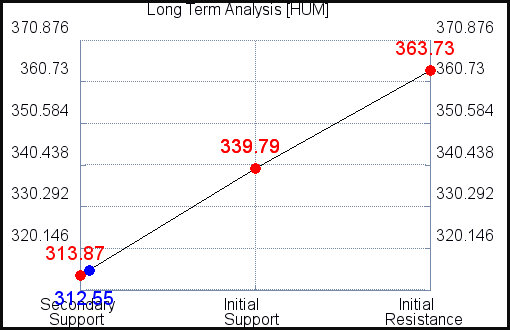 HUM Long Term Analysis