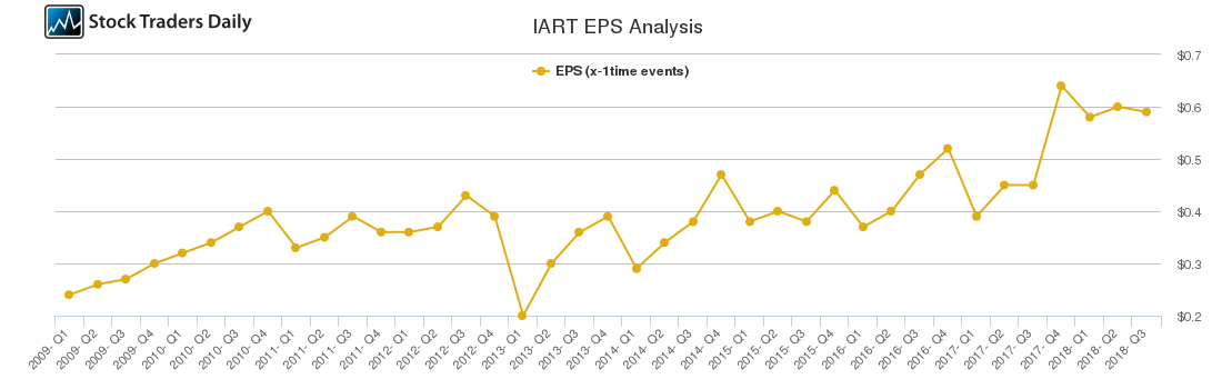 IART EPS Analysis