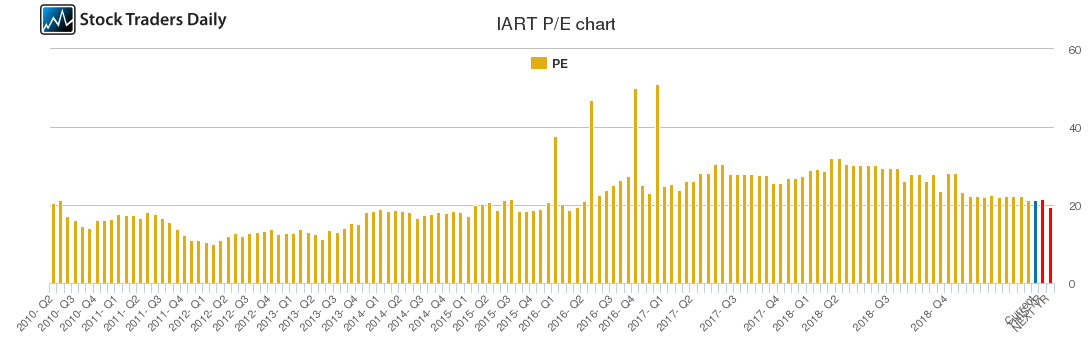 IART PE chart