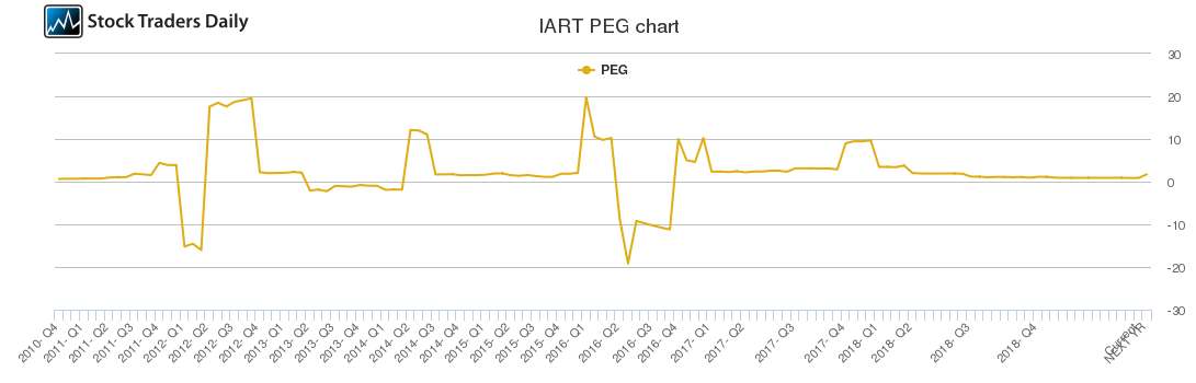 IART PEG chart