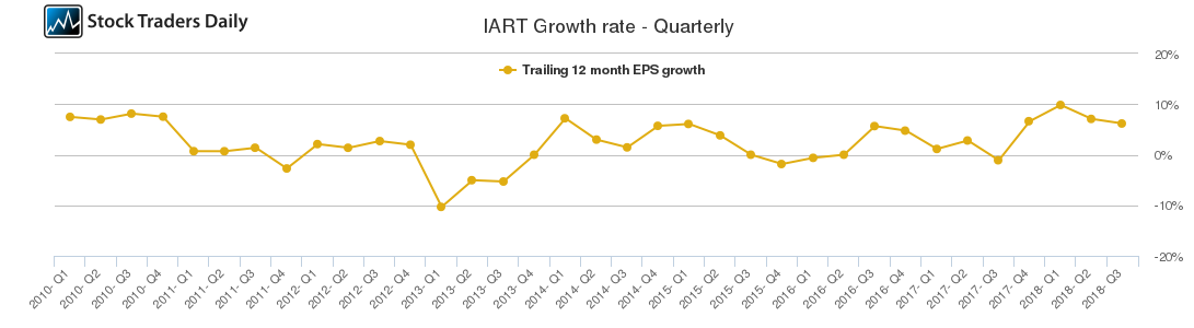 IART Growth rate - Quarterly