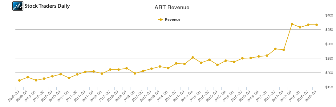 IART Revenue chart