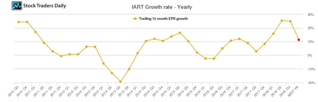 IART Growth rate - Yearly