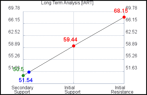 IART Long Term Analysis