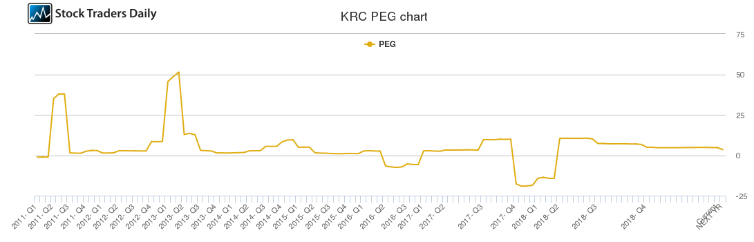 KRC PEG chart