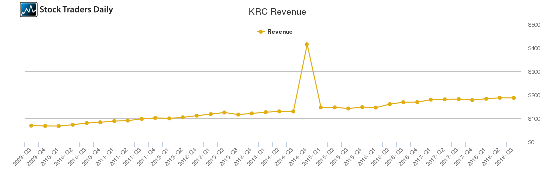 KRC Revenue chart