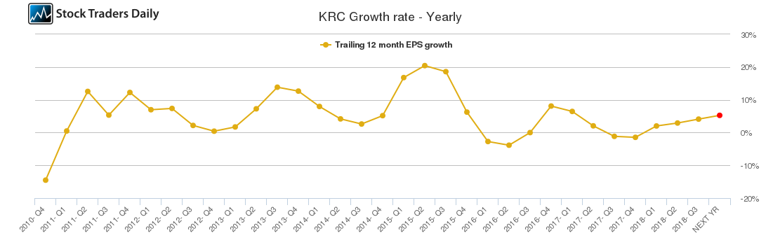 KRC Growth rate - Yearly