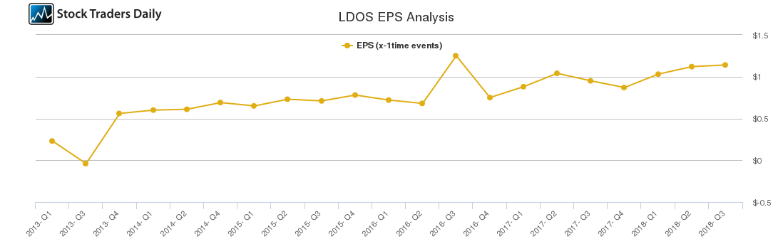 LDOS EPS Analysis