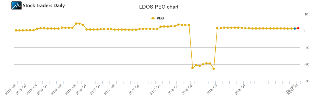 LDOS PEG chart