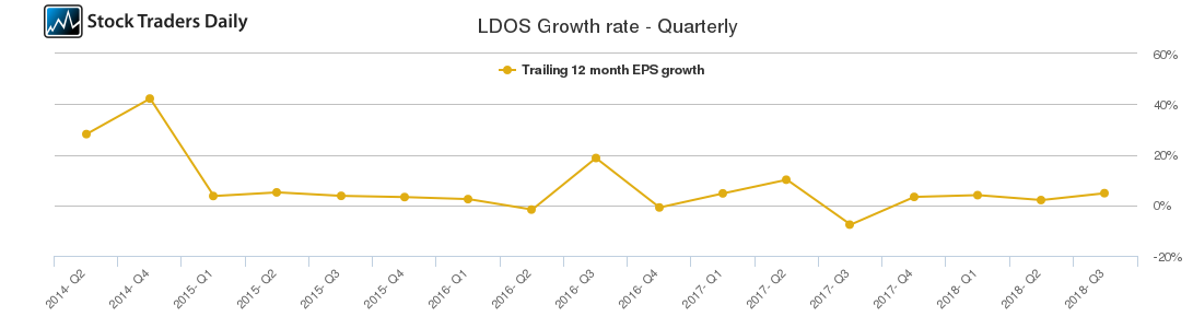 LDOS Growth rate - Quarterly