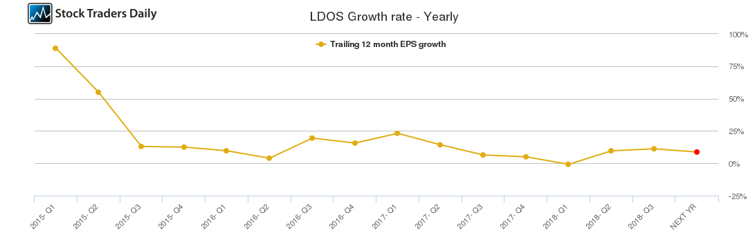 LDOS Growth rate - Yearly