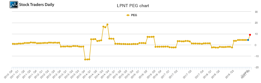 LPNT PEG chart
