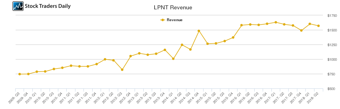 LPNT Revenue chart