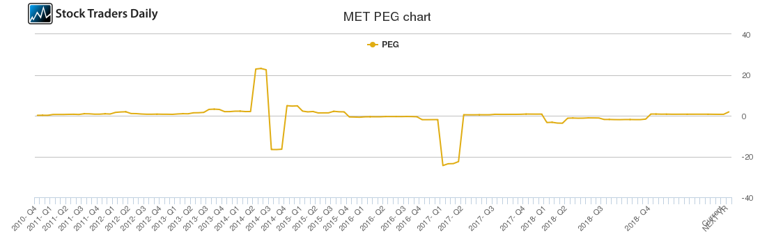 MET PEG chart