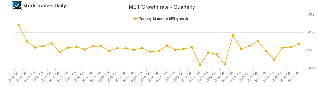 MET Growth rate - Quarterly