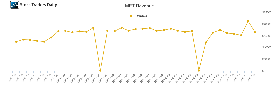 MET Revenue chart