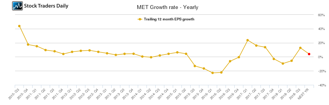 MET Growth rate - Yearly