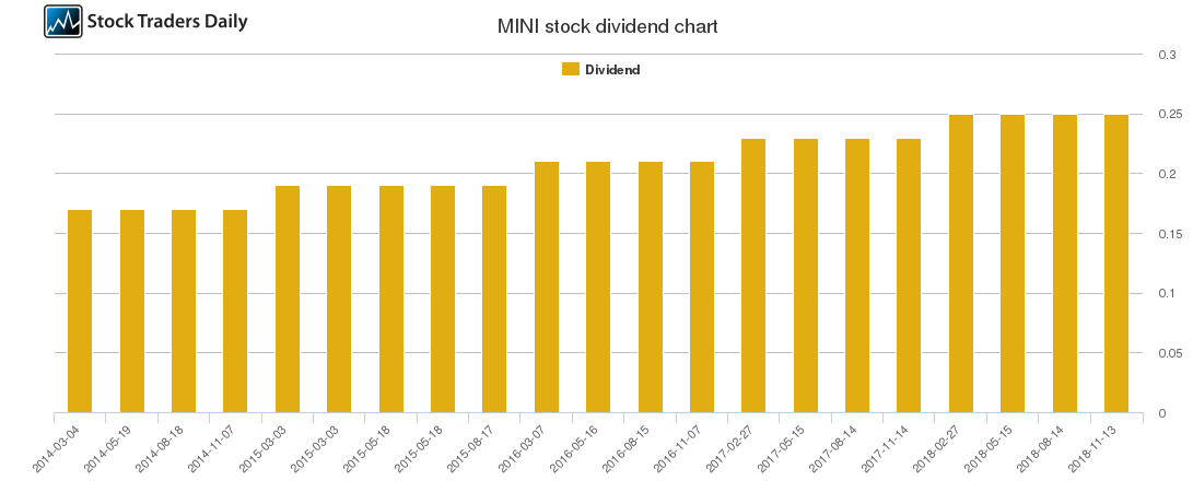 MINI Dividend Chart