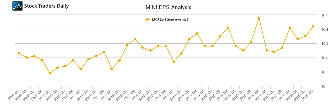 MINI EPS Analysis