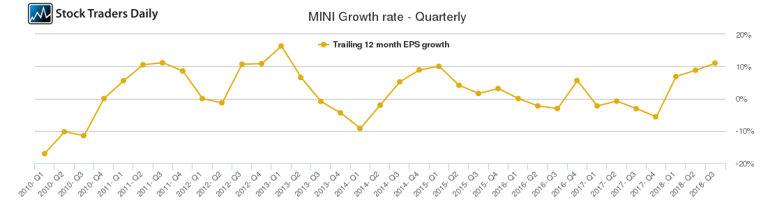 MINI Growth rate - Quarterly
