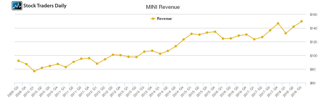 MINI Revenue chart