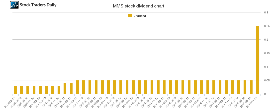 MMS Dividend Chart