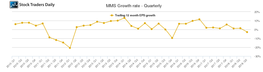 MMS Growth rate - Quarterly