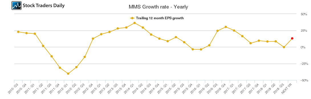 MMS Growth rate - Yearly