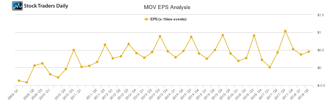 MOV EPS Analysis