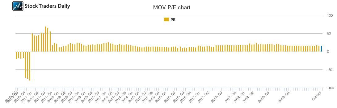MOV PE chart