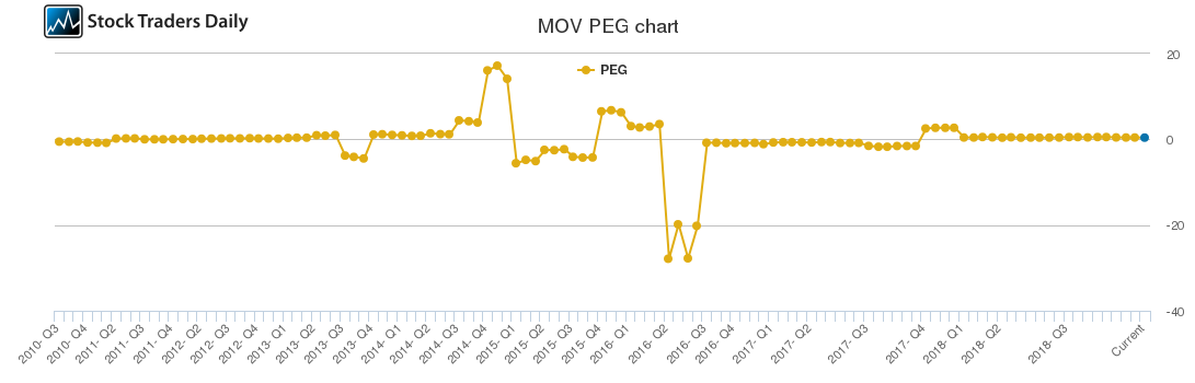 MOV PEG chart