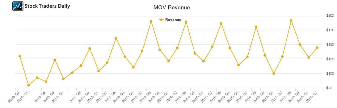 MOV Revenue chart