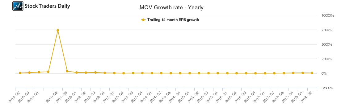 MOV Growth rate - Yearly