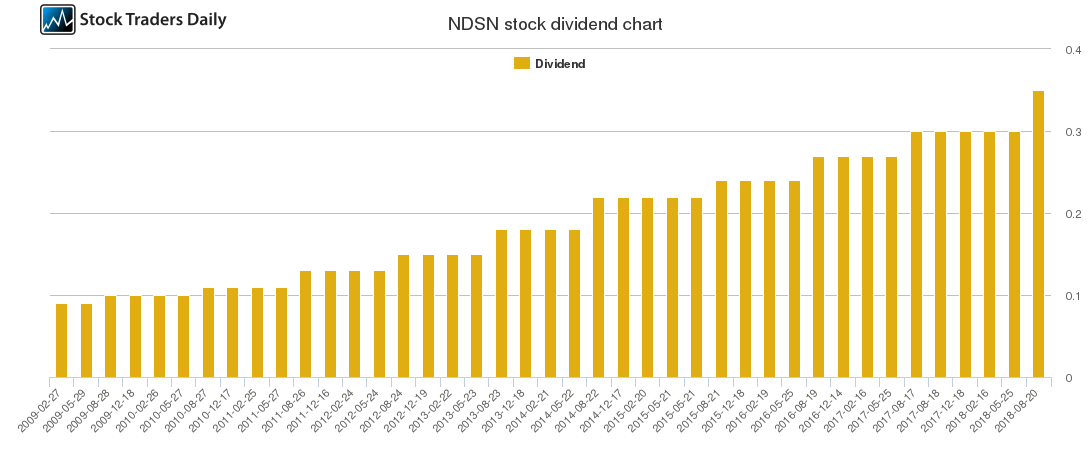 NDSN Dividend Chart