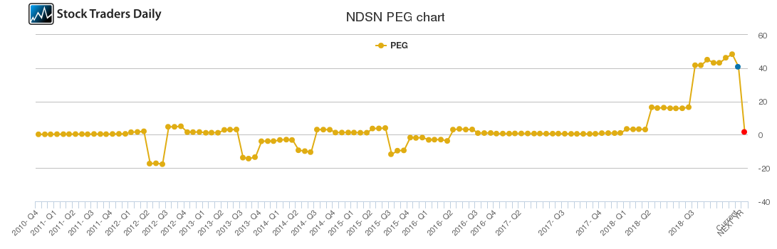 NDSN PEG chart