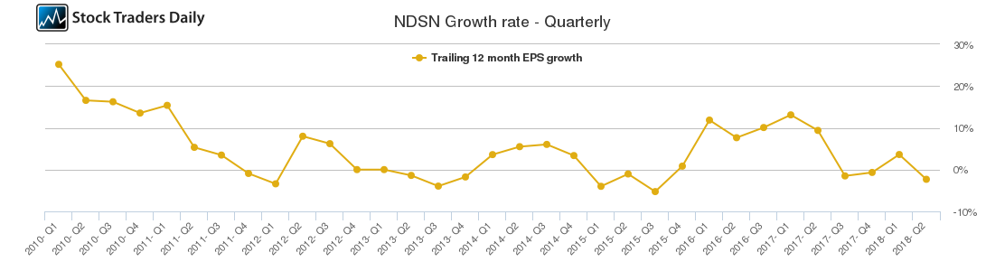 NDSN Growth rate - Quarterly