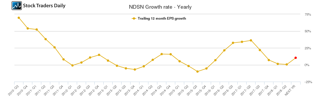 NDSN Growth rate - Yearly