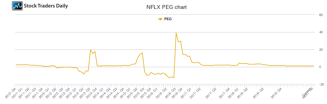 NFLX PEG chart