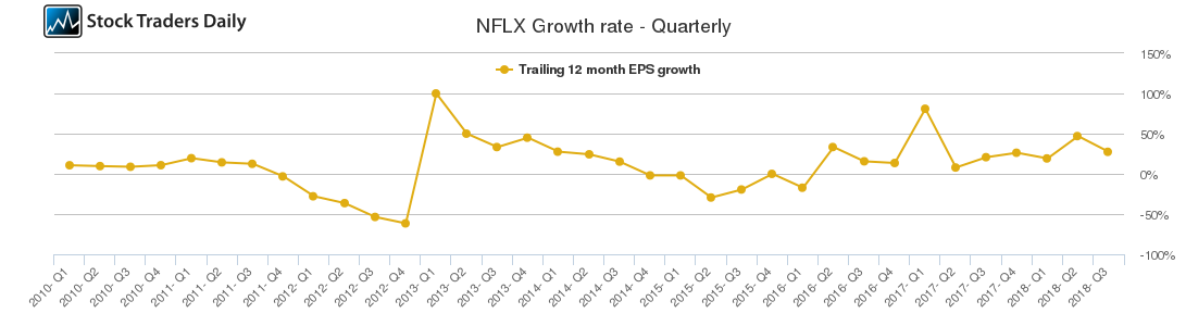 NFLX Growth rate - Quarterly