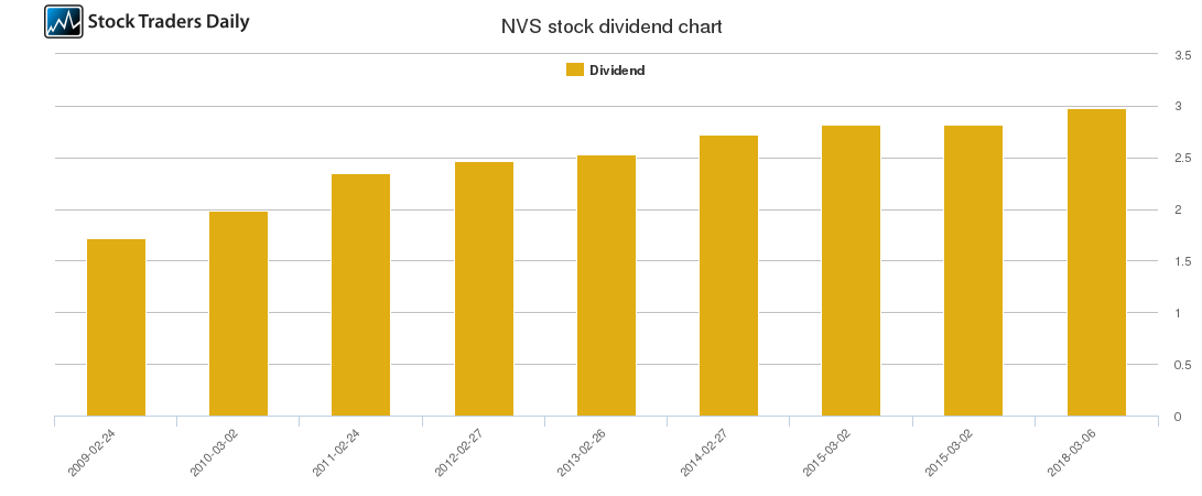 NVS Dividend Chart