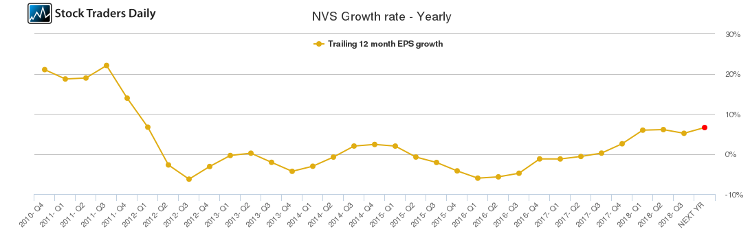 NVS Growth rate - Yearly