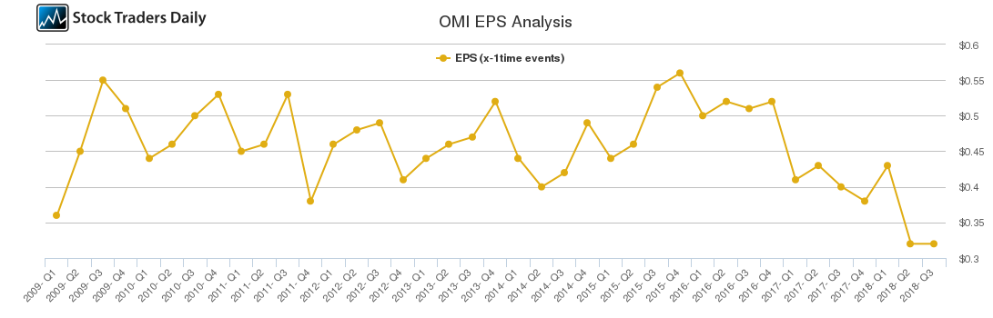 OMI EPS Analysis