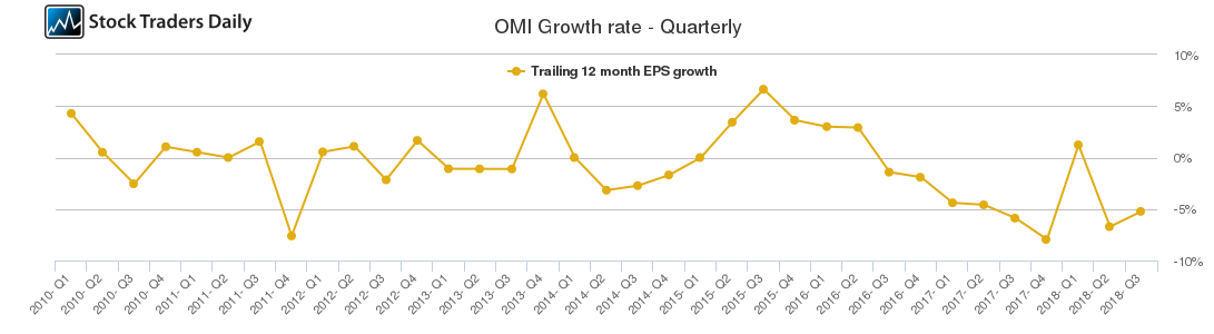 OMI Growth rate - Quarterly