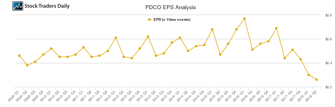 PDCO EPS Analysis