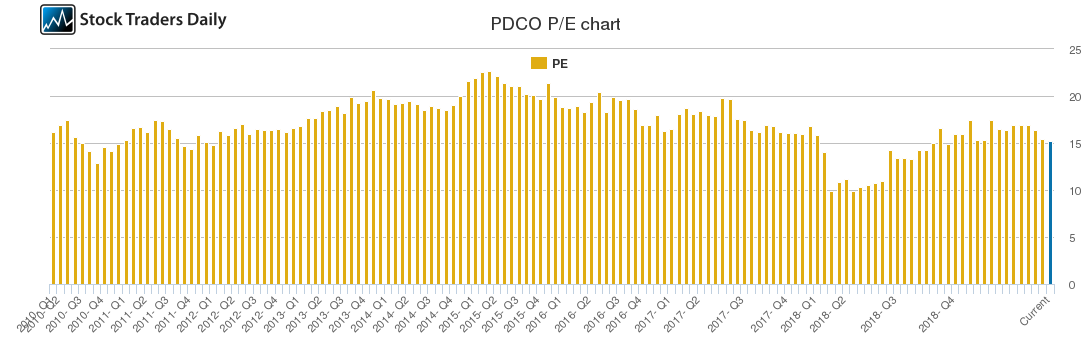 PDCO PE chart
