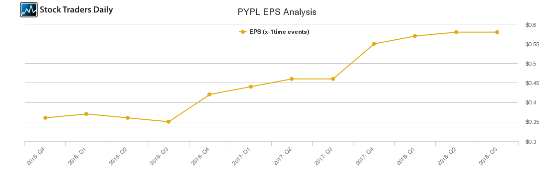 PYPL EPS Analysis
