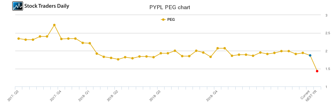 PYPL PEG chart