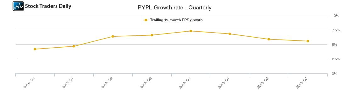 PYPL Growth rate - Quarterly